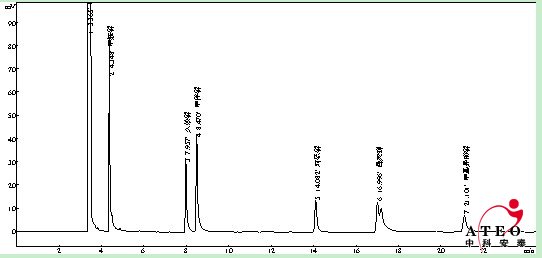 韭菜中甲胺磷等七种农药残留分析