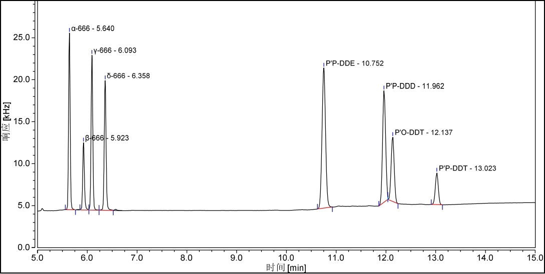 气相色谱法毛细管柱测定六六六和滴滴涕农药多残留